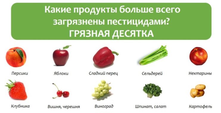 Продукты с пестицидами Продукты с пестицидами