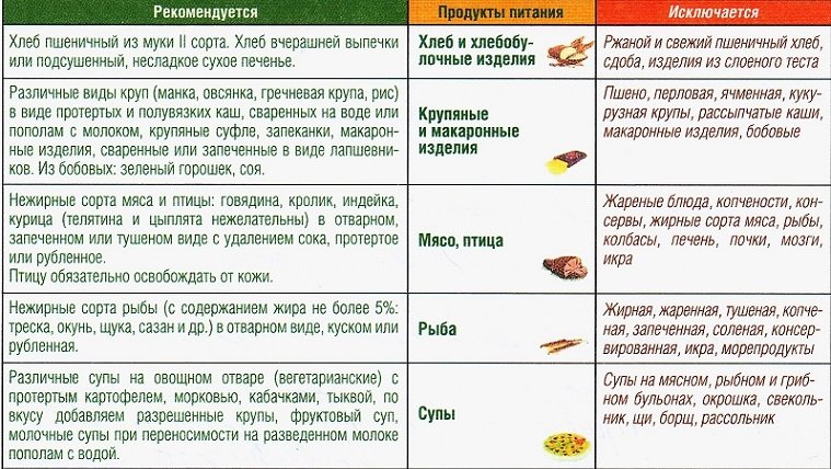 Рекомендованные и запрещенные продукты Рекомендованные и запрещенные продукты
