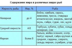 Содержание жира в сортах рыбы