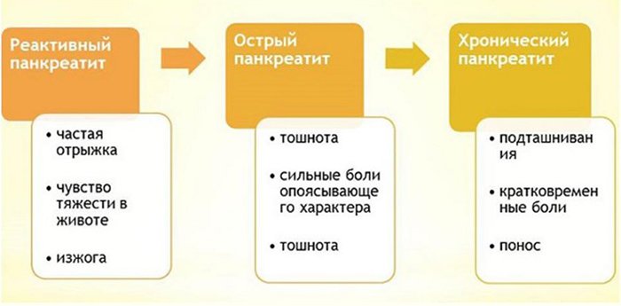 Виды панкреатита